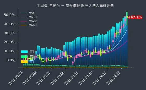 工具機-自動化 法人籌碼