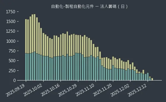 自動化-智慧製造 法人籌碼