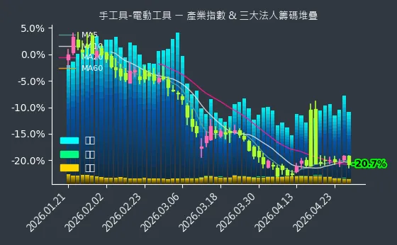 手工具-電動工具 法人籌碼