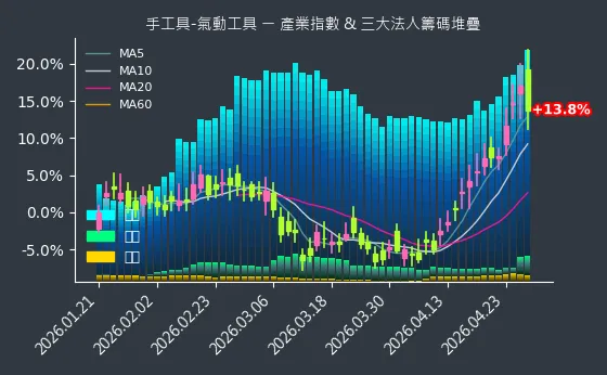 手工具-氣動工具 法人籌碼