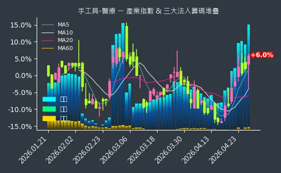 手工具-醫療 法人籌碼