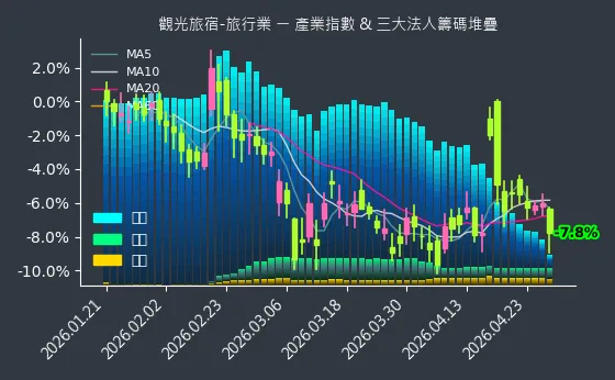 觀光旅宿-旅行業 法人籌碼