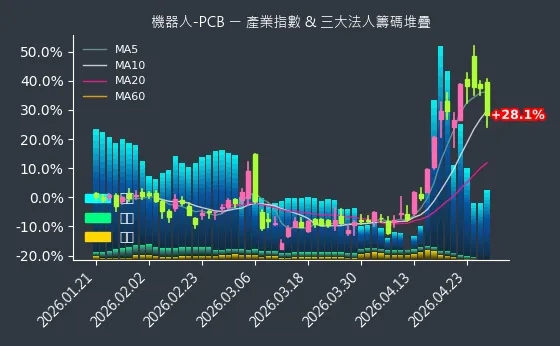 機器人-PCB 法人籌碼
