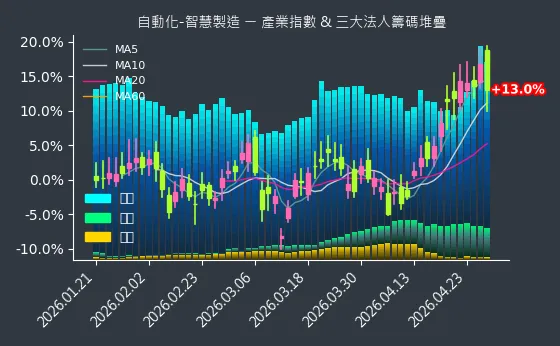 自動化-智慧製造 法人籌碼