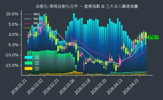 自動化-製程自動化元件 法人籌碼