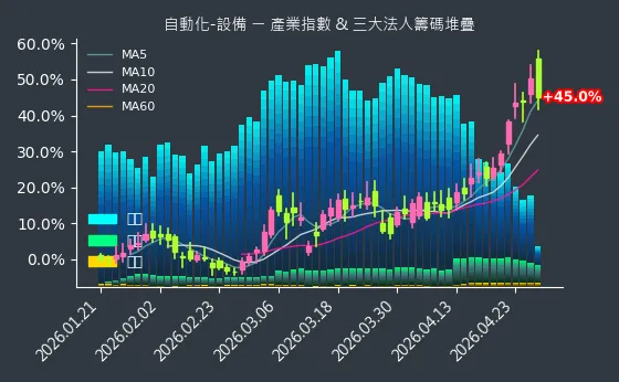 自動化-設備 法人籌碼