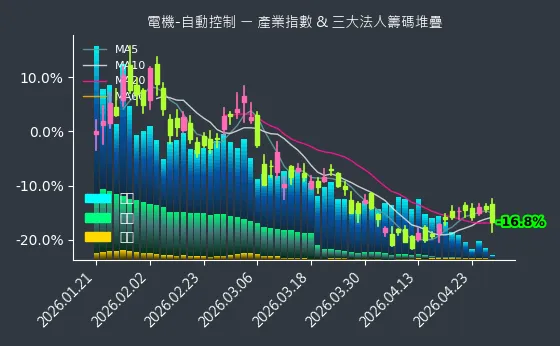 電機-自動控制 法人籌碼
