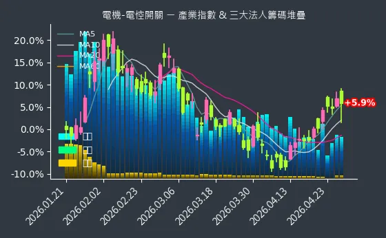 電機-電悾開關 法人籌碼