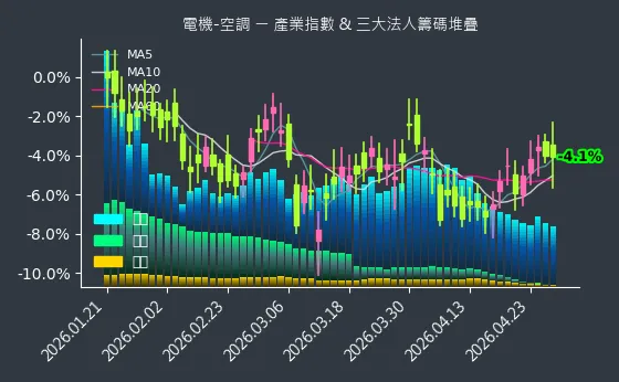 電機-空調 法人籌碼
