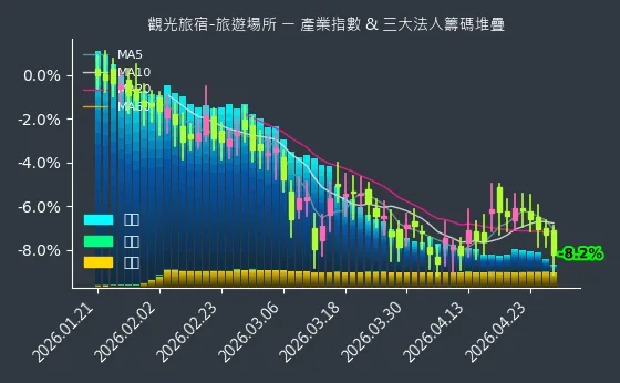 觀光旅宿-旅遊場所 法人籌碼