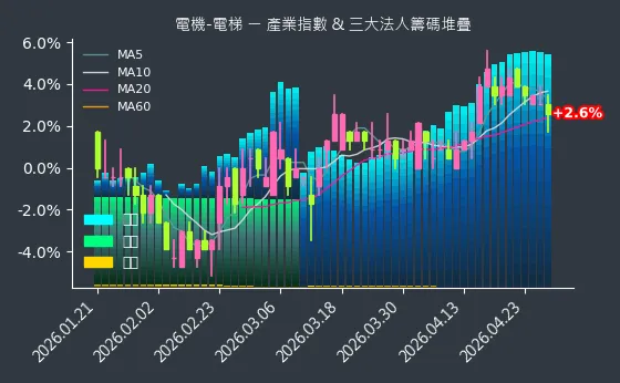 電機-電梯 法人籌碼