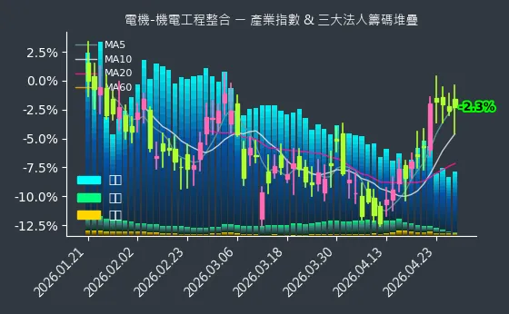 電機-機電工程整合 法人籌碼