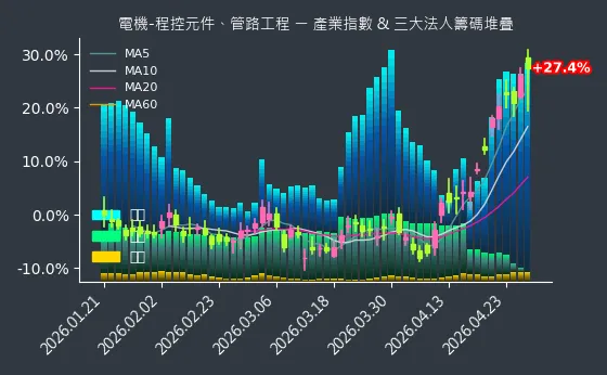 電機-程控元件、管路工程 法人籌碼