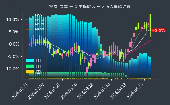 電機-馬達 法人籌碼