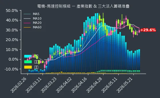 電機-馬達控制模組 法人籌碼