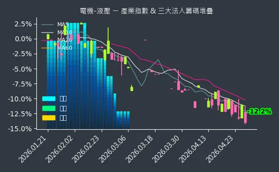 電機-液壓 法人籌碼
