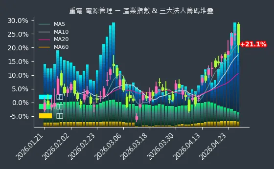 重電-電源管理 法人籌碼