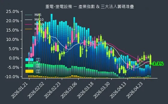 重電-變電設備 法人籌碼