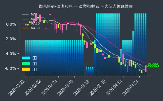 觀光旅宿-清潔服務 法人籌碼