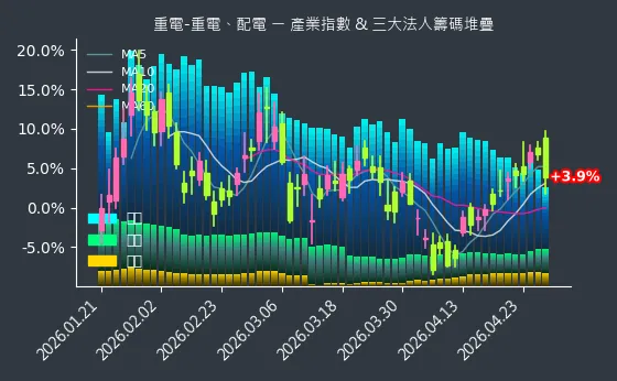 重電-重電、配電 法人籌碼