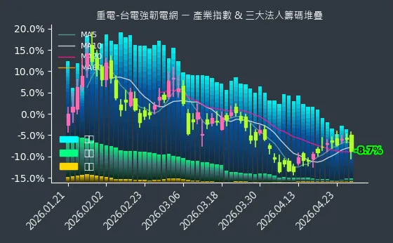 重電-台電強韌電網 法人籌碼