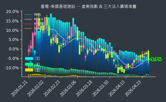 重電-美國基礎建設 法人籌碼