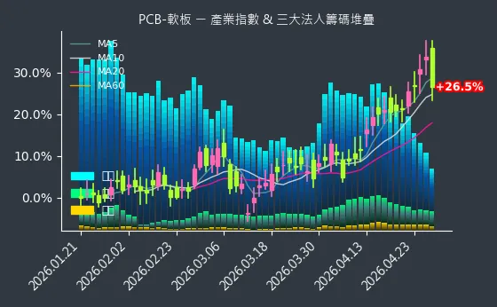 PCB-軟板 法人籌碼