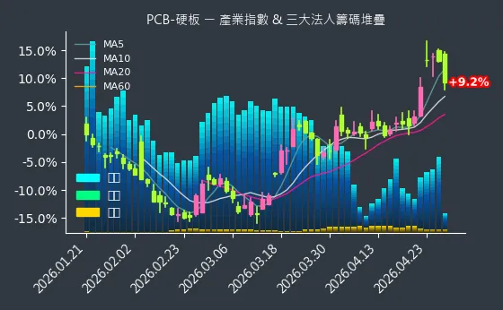 PCB-硬板 法人籌碼