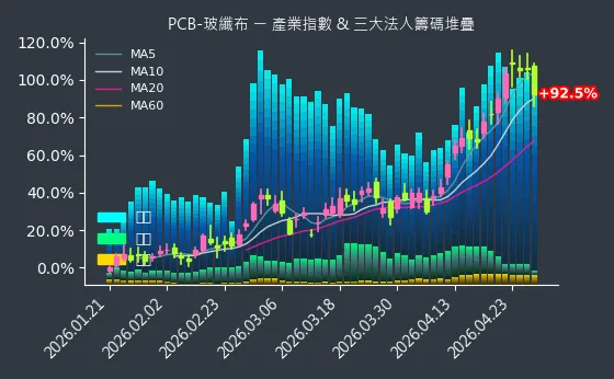 PCB-玻纖布 法人籌碼