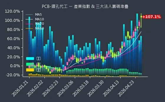 PCB-鑽孔代工 法人籌碼