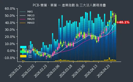 PCB-雙層、單層 法人籌碼