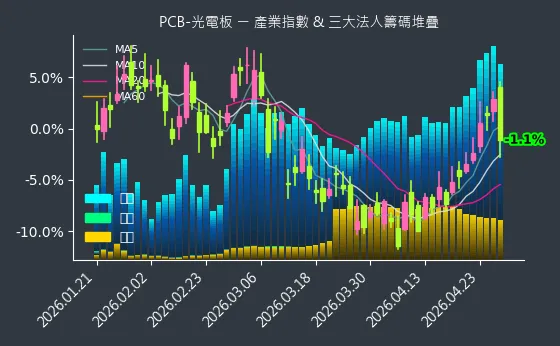 PCB-光電板 法人籌碼