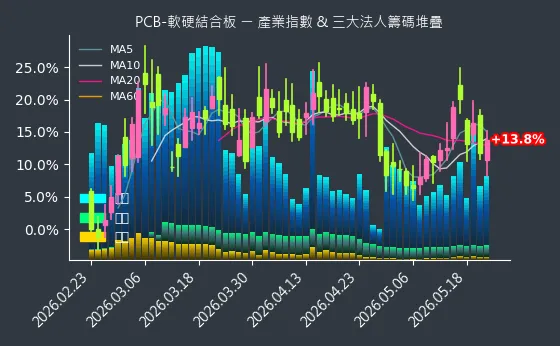 PCB-軟硬結合板 法人籌碼