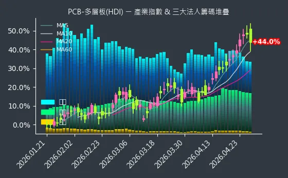 PCB-多層板(HDI) 法人籌碼