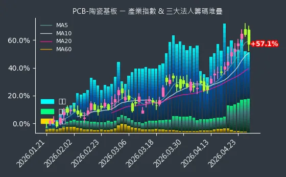 PCB-陶瓷基板 法人籌碼