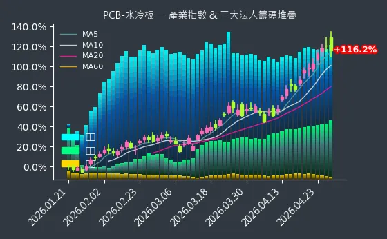 PCB-水冷板 法人籌碼