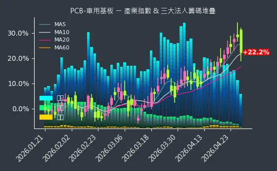 PCB-車用基板 法人籌碼