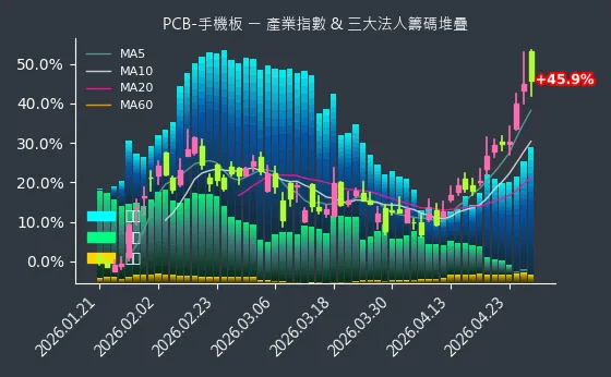 PCB-手機板 法人籌碼