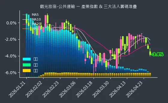 觀光旅宿-公共運輸 法人籌碼