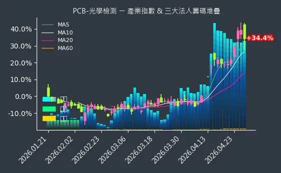 PCB-光學檢測 法人籌碼