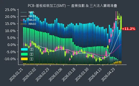 PCB-基板組裝加工(SMT) 法人籌碼