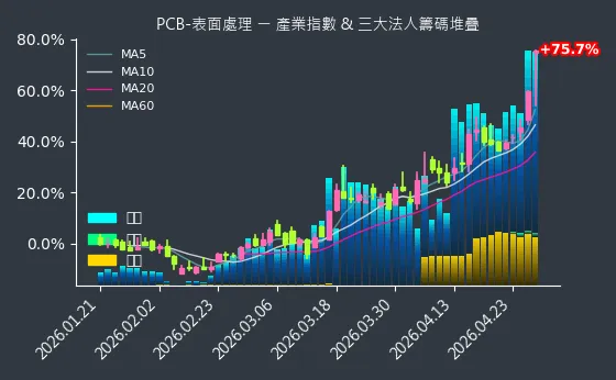PCB-表面處理 法人籌碼