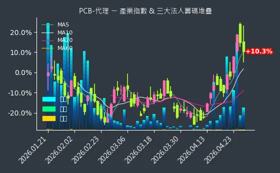 PCB-代理 法人籌碼