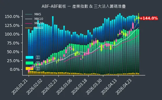 ABF-ABF載板 法人籌碼