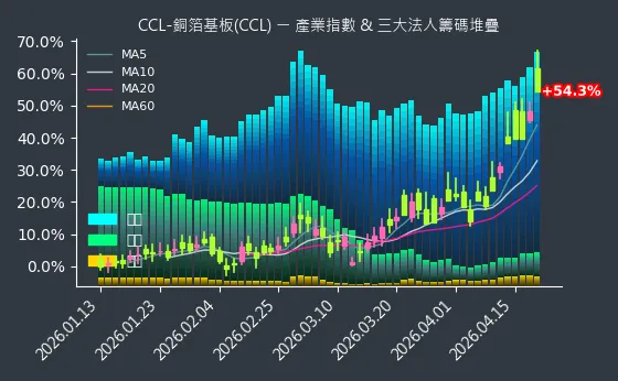 CCL-銅箔基板(CCL) 法人籌碼
