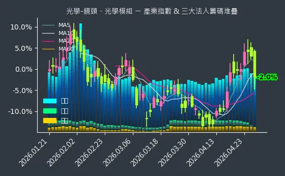 光學-鏡頭、光學模組 法人籌碼