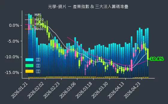 光學-鏡片 法人籌碼