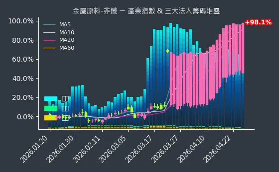 金屬原料-非鐵 法人籌碼