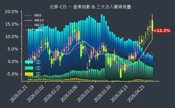 光學-CIS 法人籌碼