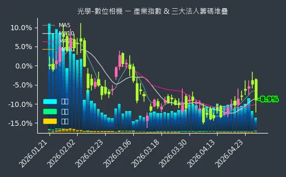 光學-數位相機 法人籌碼